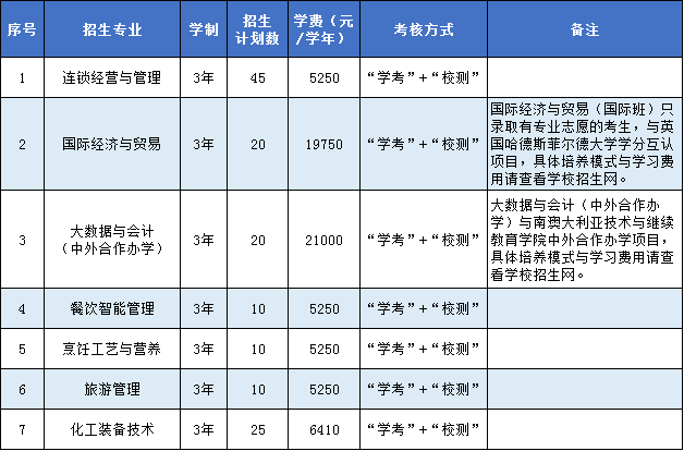 面向普通高中生招生專業(yè)(學考+校測)一覽表