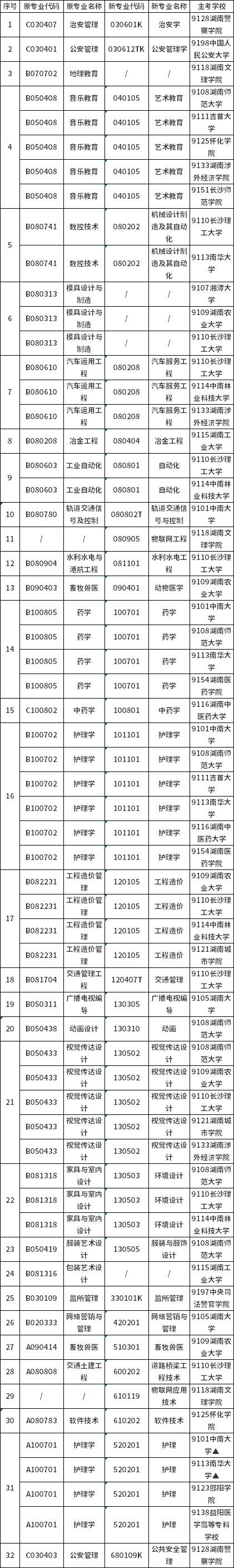 湖南省2022年4月自学考试限制报考及特殊专业