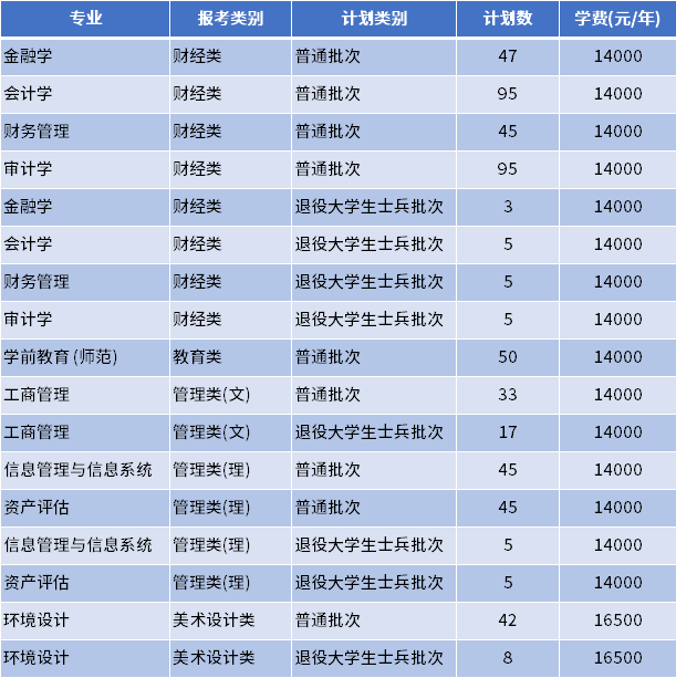 2022年南京审计大学金审学院专转本招生专业及学费