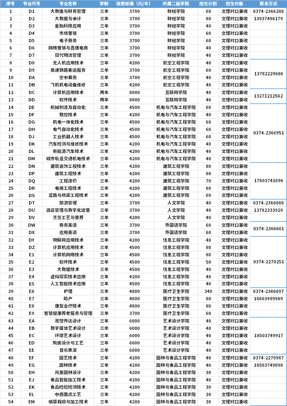 2021年許昌職業(yè)技術(shù)學(xué)院高職單招專業(yè)計劃及學(xué)費