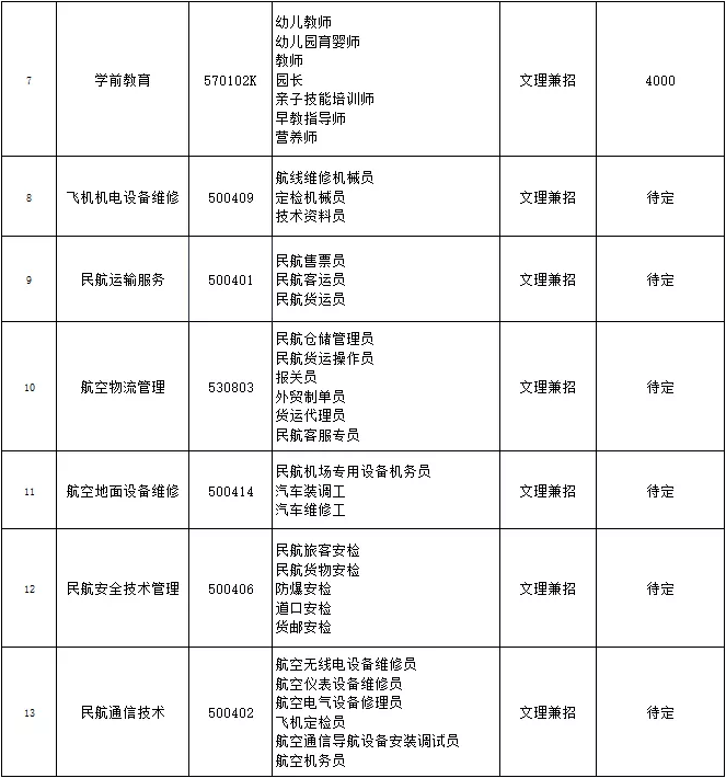 2022年吉林通用航空職業(yè)技術(shù)學(xué)院高職單招擬招專業(yè)