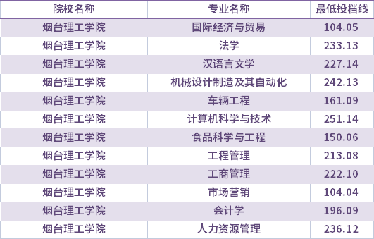 2021年煙臺(tái)理工學(xué)院校薦生考生專升本錄取分?jǐn)?shù)線(最低投檔線)