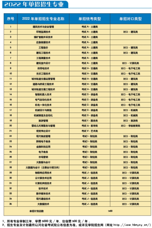 2022年河北能源職業(yè)技術(shù)學(xué)院單招招生專業(yè)及考試類型