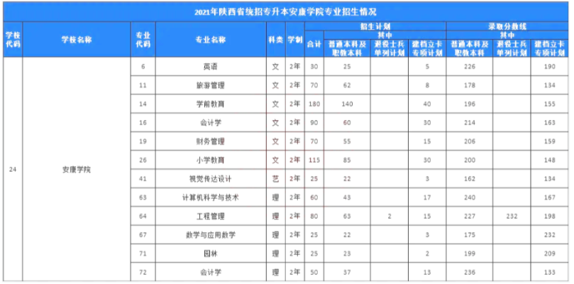 2021年安康學(xué)院專升本錄取分?jǐn)?shù)線