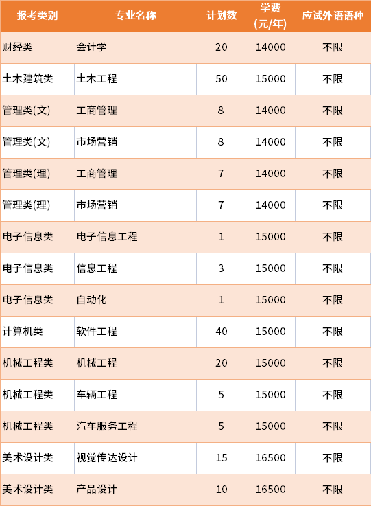 2022年南京航空航天大學(xué)金城學(xué)院退役士兵批專轉(zhuǎn)本招生專業(yè)及學(xué)費