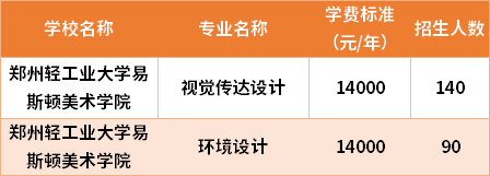 鄭州輕工業(yè)大學易斯頓美術(shù)學院2021年專升本專業(yè)計劃及學費