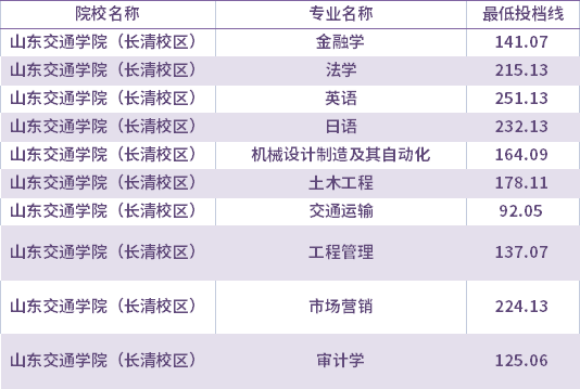 2021年山东交通学院（长清校区）退役士兵考生专升本录取分数线(最低投档线)