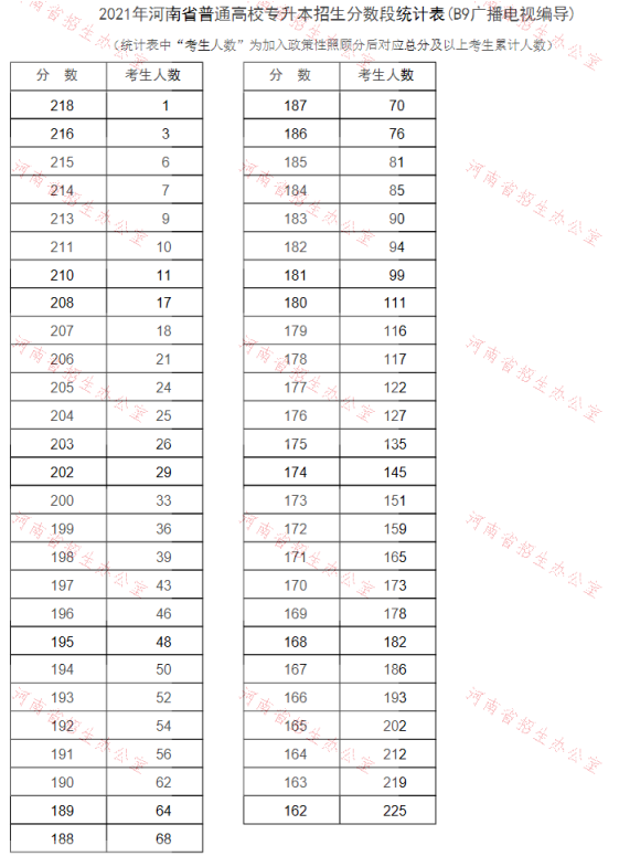 2021年河南專升本廣播電視編導(dǎo)專業(yè)成績(jī)分段表