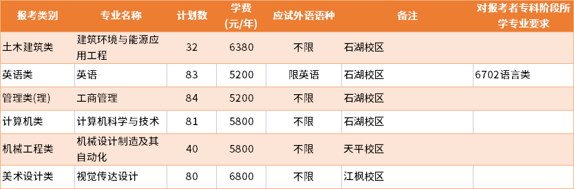 2022年蘇州科技大學普通批專轉本招生專業(yè)及學費