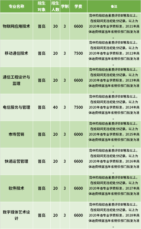 2021年浙江郵電職業(yè)技術學院高職提前招生專業(yè)計劃