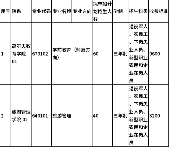 2021年湖南高爾夫旅游職業(yè)學(xué)院單獨(dú)招生專業(yè)