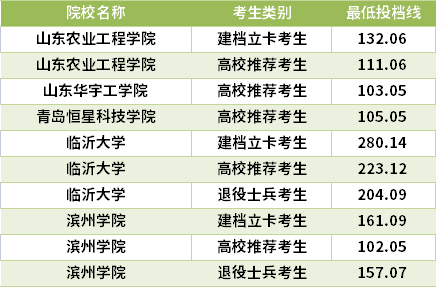 2021山東專升本物流工程專業(yè)錄取分?jǐn)?shù)線(最低投檔線)