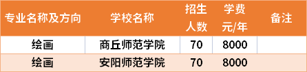 河南專升本繪畫專業(yè)招生院校和招生人數(shù)