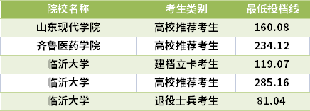 2021山東專(zhuān)升本中藥學(xué)專(zhuān)業(yè)錄取分?jǐn)?shù)線(最低投檔線)