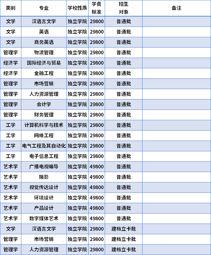 2022年華南農(nóng)業(yè)大學珠江學院專升本招生專業(yè)及學費