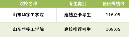 2021山東專升本建筑環(huán)境與能源應用工程專業(yè)錄取分數(shù)線(最低投檔線)