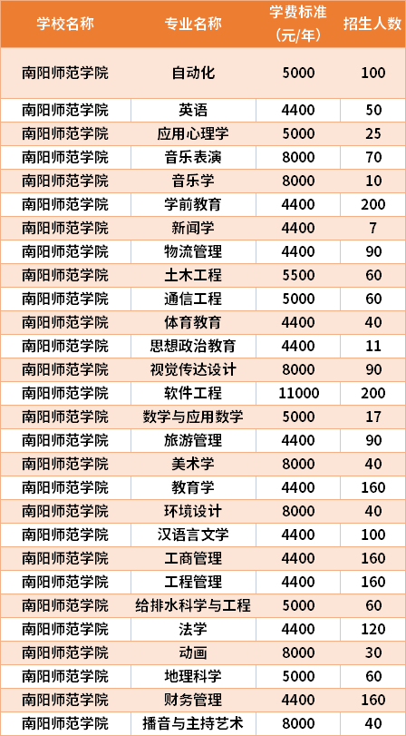 南陽師范學(xué)院2021年專升本專業(yè)計劃及學(xué)費(fèi)