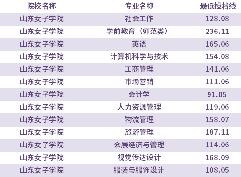 2021年山東女子學(xué)院建檔立卡考生專升本錄取分?jǐn)?shù)線(最低投檔線)