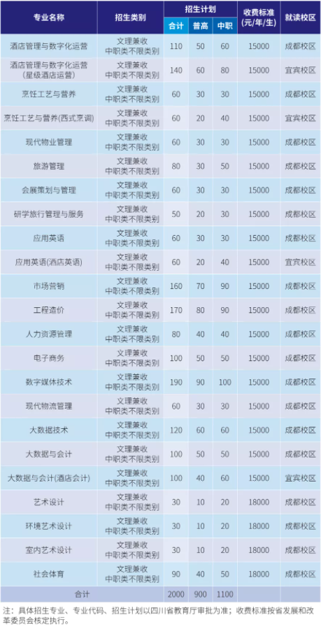 2022年成都銀杏酒店管理學(xué)院高職單招招生專業(yè)計(jì)劃