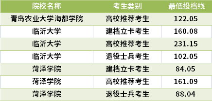 2021山東專升本動物醫(yī)學專業(yè)錄取分數(shù)線(最低投檔線)