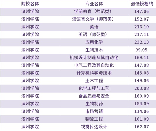 2021年濱州學(xué)院建檔立卡考生專(zhuān)升本錄取分?jǐn)?shù)線(xiàn)(最低投檔線(xiàn))