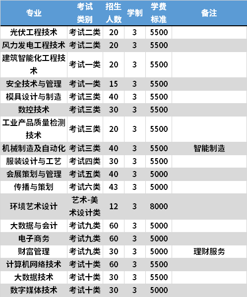 2021年天津轻工职业技术学院高职单招专业计划