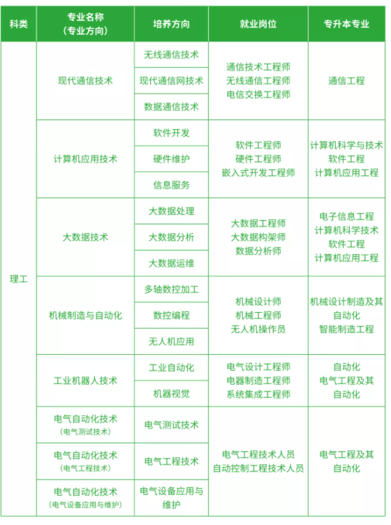 2022年西安明德理工学院高职分类考试招生专业