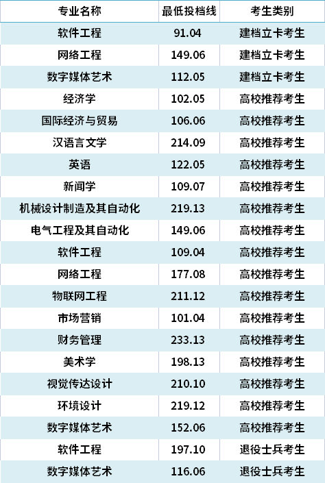 2021年济南大学泉城学院专升本录取分数线(最低投档线)