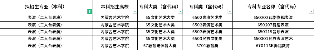 2022年内蒙古专升本可报考表演专业的专科专业