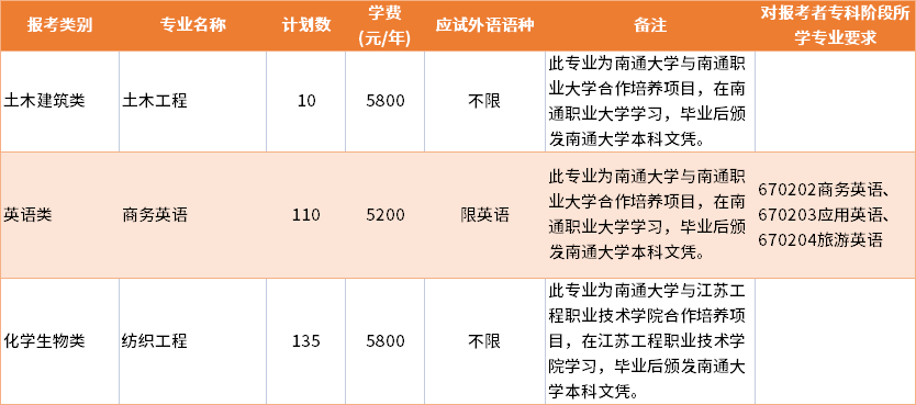 2022年南通大學普通批專轉(zhuǎn)本招生專業(yè)及學費