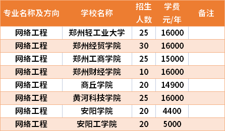 河南專升本網絡工程專業(yè)招生院校和招生人數