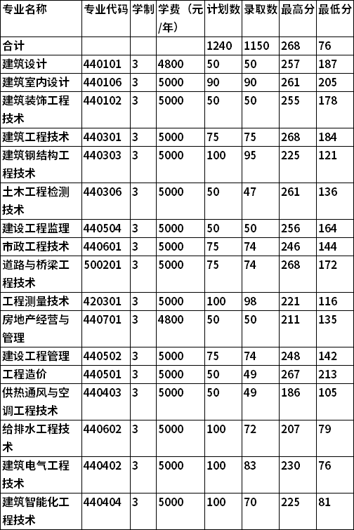2021年辽宁城市建设职业技术学院单独招生录取分数线