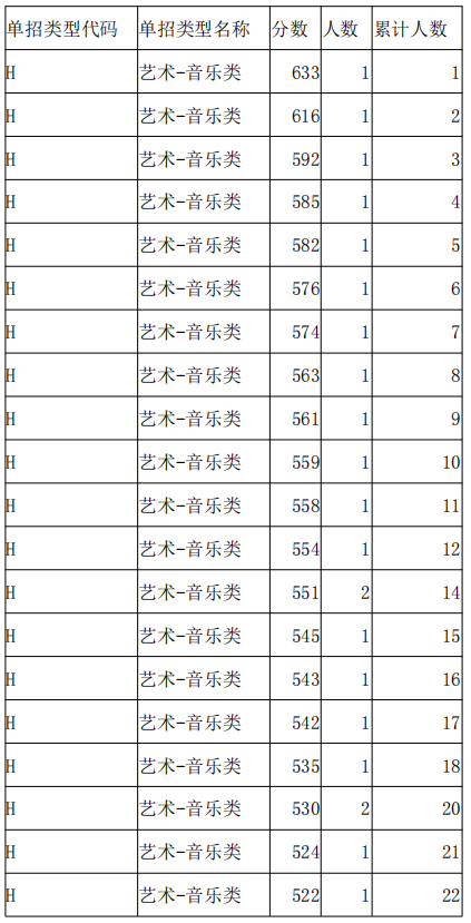 2021年河北高職單招考試八類音樂類一分一檔統(tǒng)計表