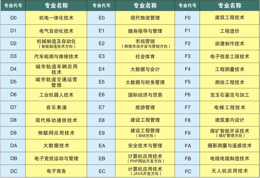 2021年河南工業(yè)和信息化職業(yè)學院高職單招招生專業(yè)