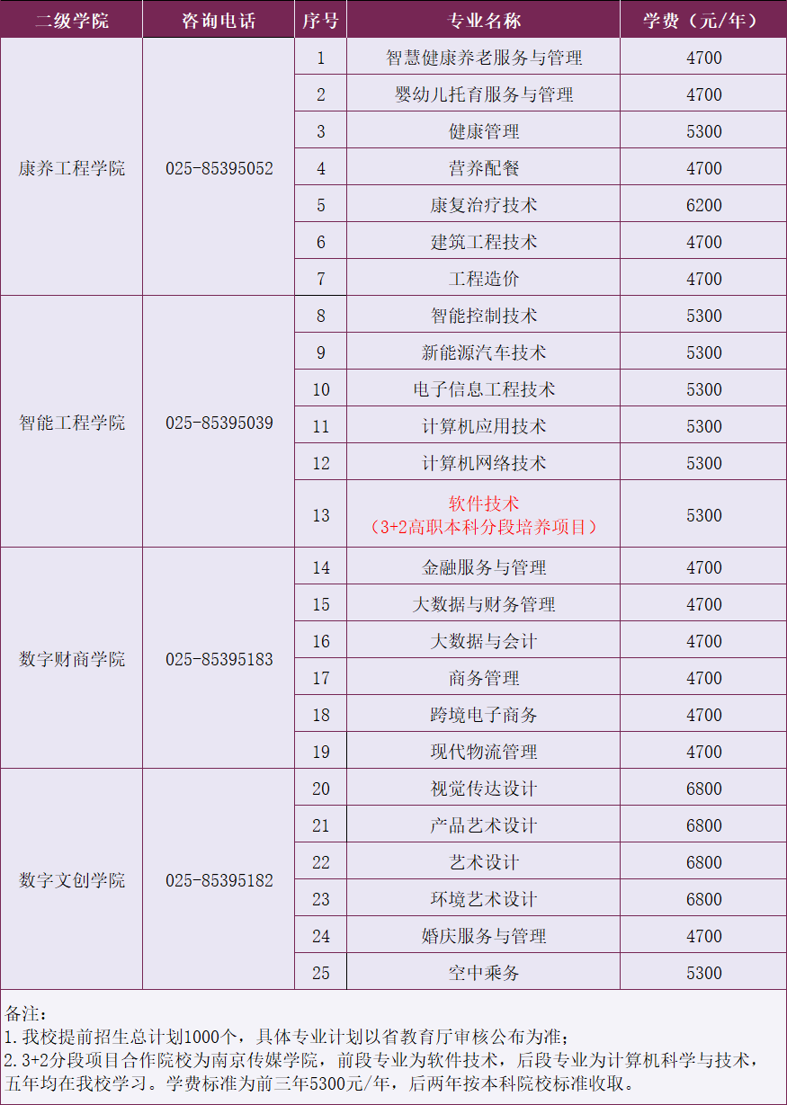 2022年南京城市職業(yè)學院高職提前招生專業(yè)及學費