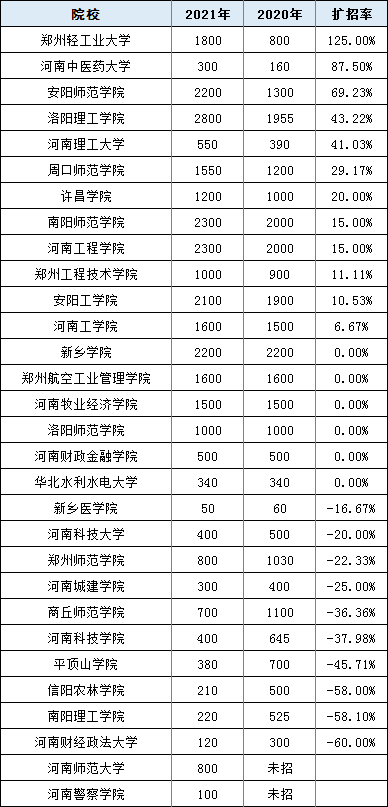河南专升本公办院校2020年-2021年招生情况