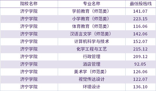 2021年濟寧學院退役士兵考生專升本錄取分數(shù)線(最低投檔線)