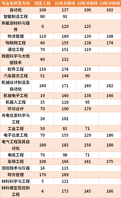 河南工學(xué)院2019-2021年專升本分?jǐn)?shù)線