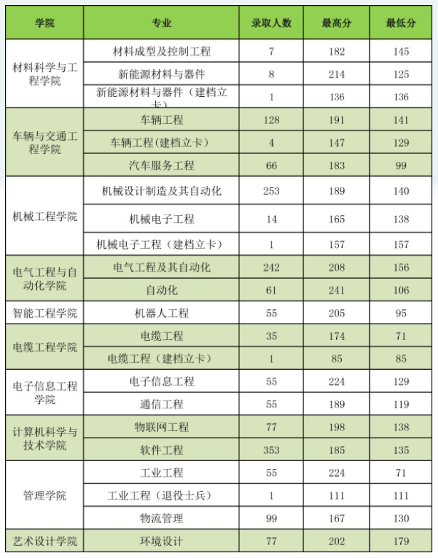 2020年河南工學(xué)院專升本錄取分?jǐn)?shù)線