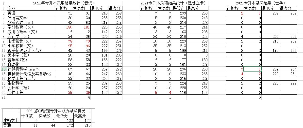 2021年西安文理学院专升本录取分数线