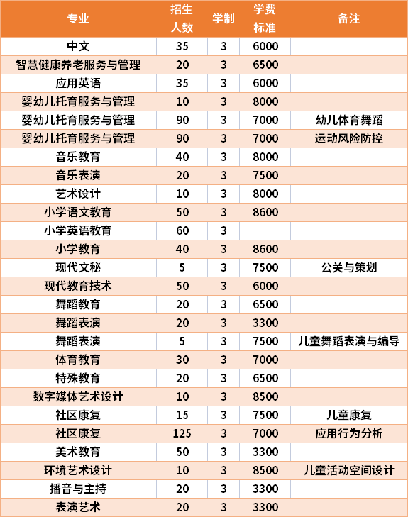 2021年广西幼儿师范高等专科学校高职单招招生专业及学费