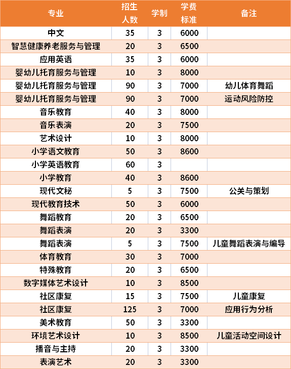 2021年廣西幼兒師范高等?？茖W(xué)校高職單招招生專業(yè)及學(xué)費(fèi)