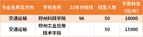 2021年河南專升本交通運輸專業(yè)分?jǐn)?shù)線