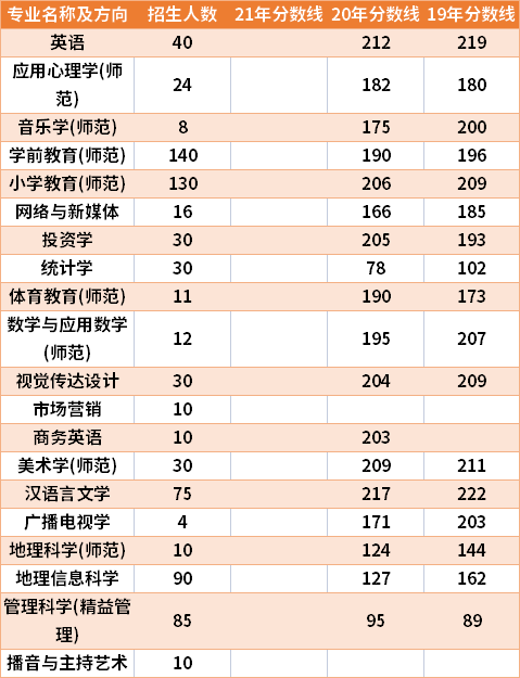 鄭州師范學(xué)院2019-2021年專升本分數(shù)線