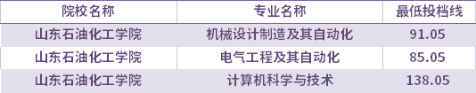 2021年山東石油化工學(xué)院退役士兵考生專升本錄取分?jǐn)?shù)線(最低投檔線)