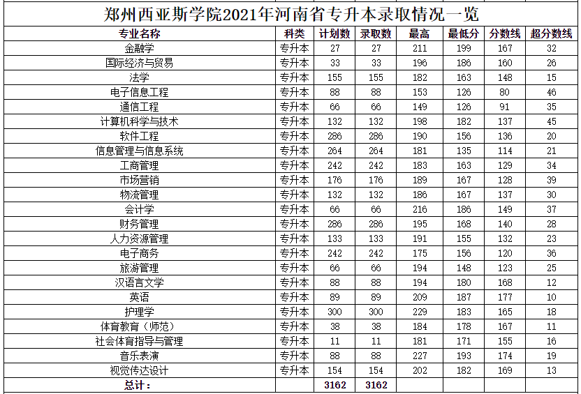 2021年鄭州西亞斯學(xué)院專升本錄取分?jǐn)?shù)線