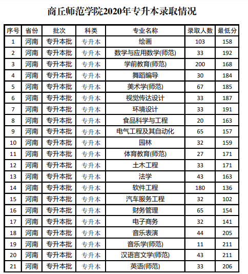 2020年商丘師范學院專升本錄取分數線