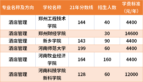 2021年河南專升本酒店管理專業(yè)分?jǐn)?shù)線