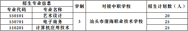 2021年汕头职业技术学院自主招生专业计划