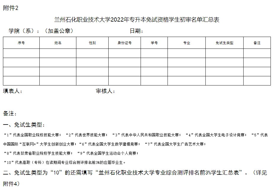 蘭州石化職業(yè)技術大學2022年專升本免試資格學生初審名單（各二級學院（系）用）